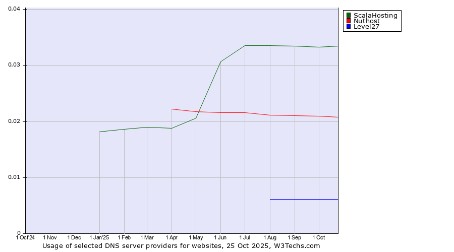 Historical trends in the usage of ScalaHosting vs. Nuthost vs. Level27