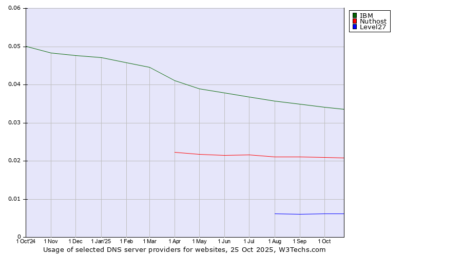 Historical trends in the usage of IBM vs. Nuthost vs. Level27