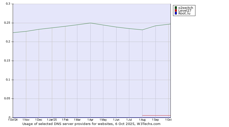 Historical trends in the usage of o2switch vs. Level27 vs. Root.lu