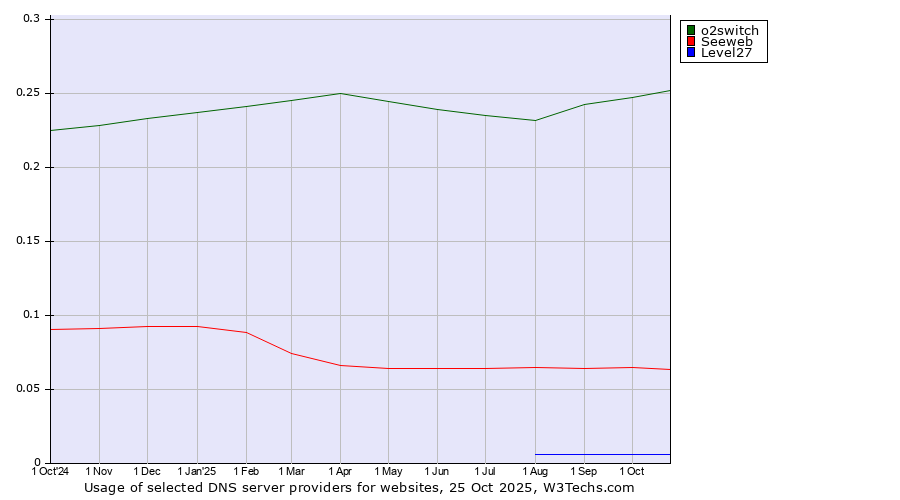 Historical trends in the usage of o2switch vs. Seeweb vs. Level27