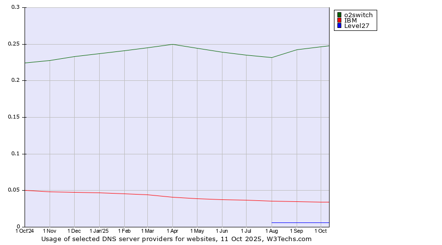 Historical trends in the usage of o2switch vs. IBM vs. Level27