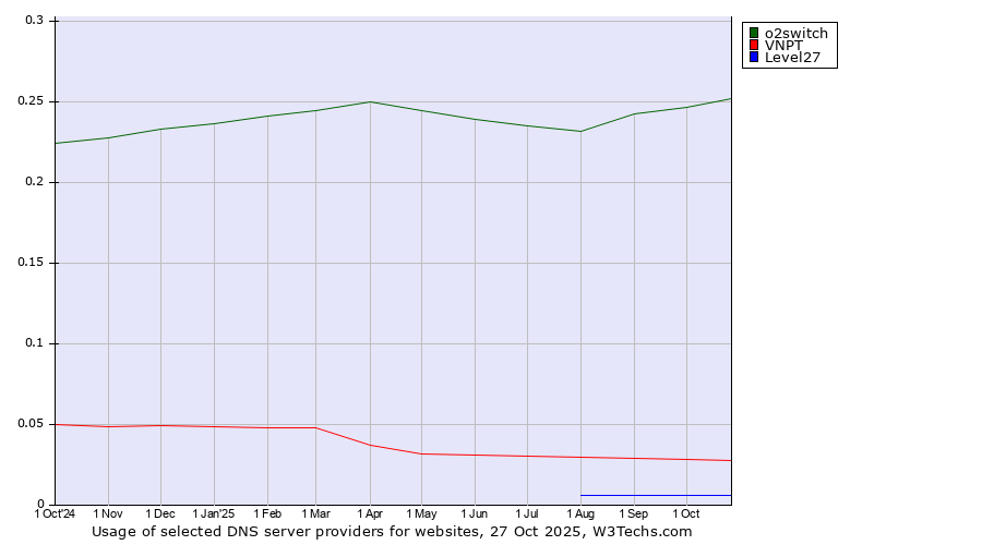 Historical trends in the usage of o2switch vs. VNPT vs. Level27