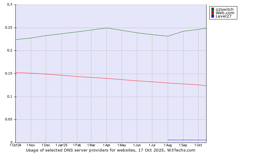 Historical trends in the usage of o2switch vs. Web.com vs. Level27
