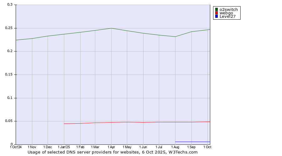 Historical trends in the usage of o2switch vs. webgo vs. Level27
