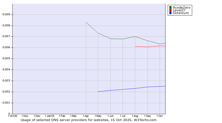 Historical trends in the usage of RcodeZero vs. Level27 vs. Octenium