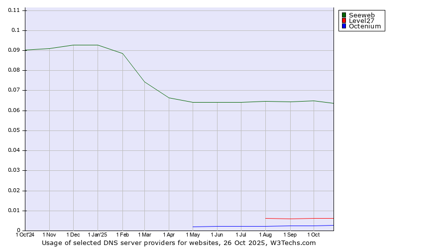 Historical trends in the usage of Seeweb vs. Level27 vs. Octenium
