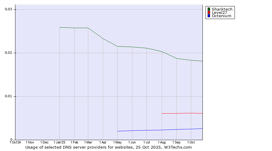 Historical trends in the usage of Sharktech vs. Level27 vs. Octenium
