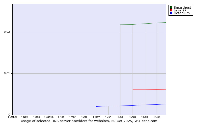 Historical trends in the usage of Smarthost vs. Level27 vs. Octenium