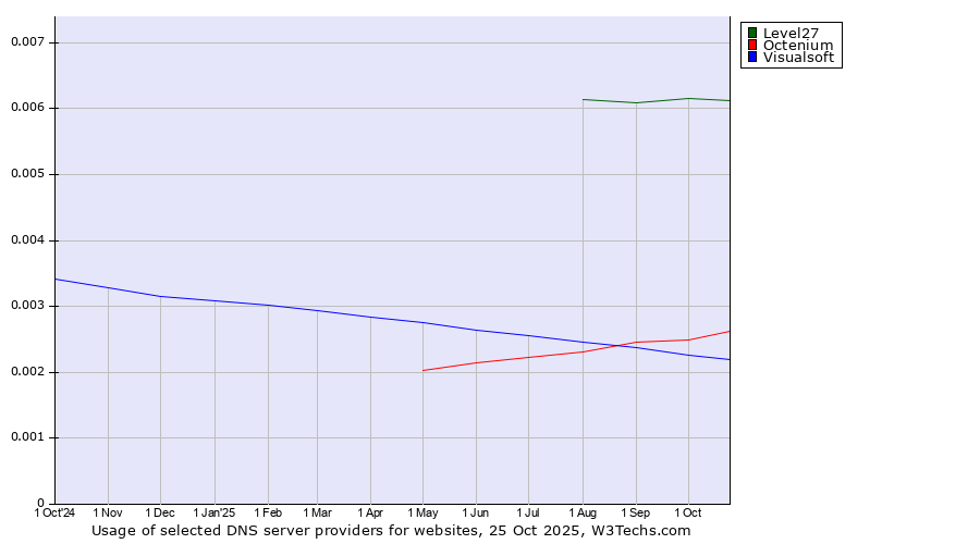 Historical trends in the usage of Level27 vs. Octenium vs. Visualsoft