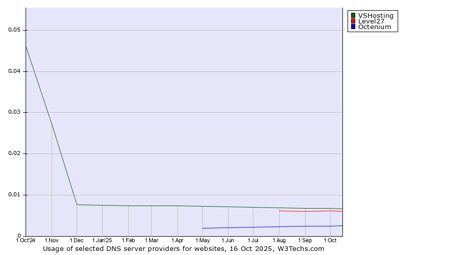 Historical trends in the usage of VSHosting vs. Level27 vs. Octenium