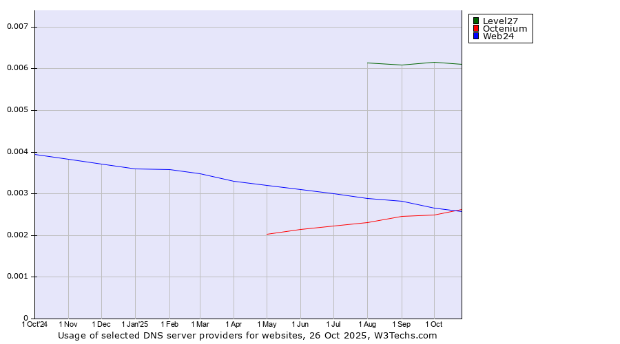 Historical trends in the usage of Level27 vs. Web24 vs. Octenium