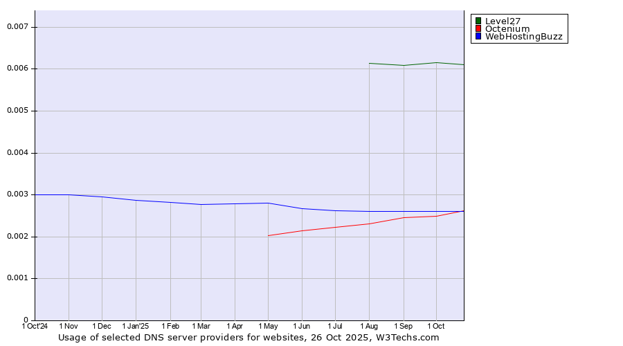 Historical trends in the usage of Level27 vs. Octenium vs. WebHostingBuzz