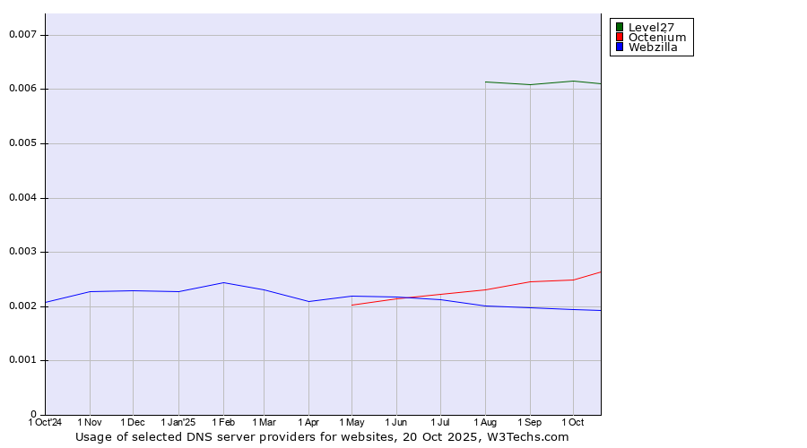 Historical trends in the usage of Level27 vs. Octenium vs. Webzilla