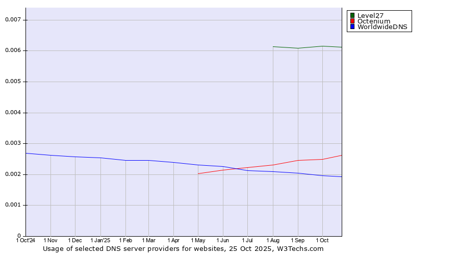 Historical trends in the usage of Level27 vs. Octenium vs. WorldwideDNS