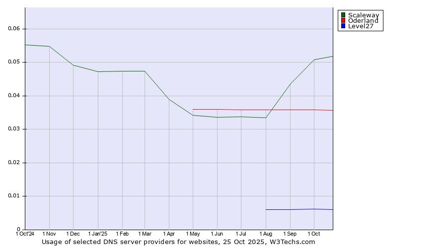 Historical trends in the usage of Scaleway vs. Oderland vs. Level27