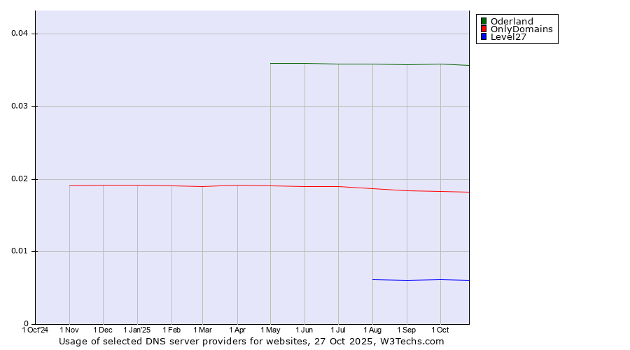 Historical trends in the usage of Oderland vs. OnlyDomains vs. Level27