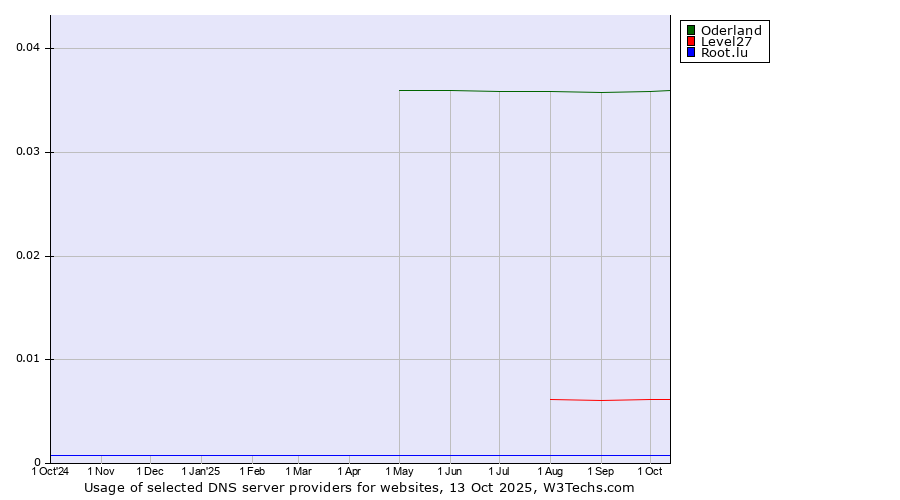 Historical trends in the usage of Oderland vs. Level27 vs. Root.lu