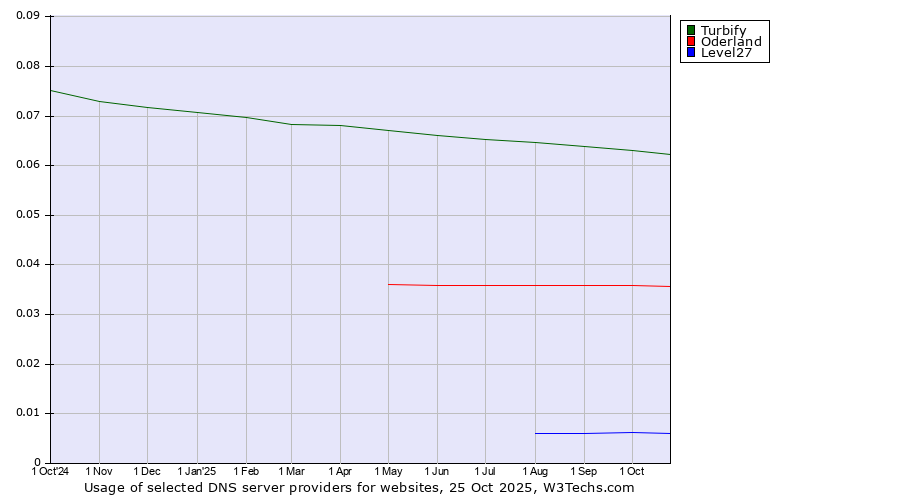 Historical trends in the usage of Turbify vs. Oderland vs. Level27