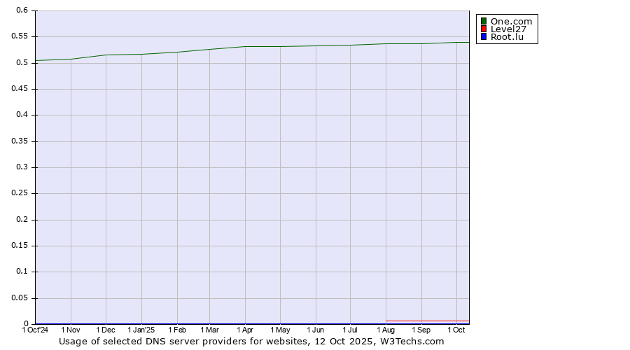 Historical trends in the usage of One.com vs. Level27 vs. Root.lu