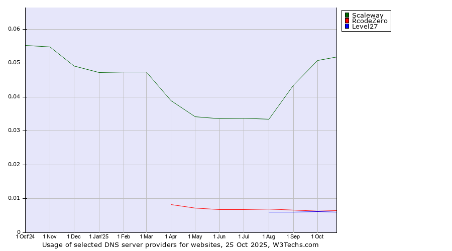 Historical trends in the usage of Scaleway vs. RcodeZero vs. Level27