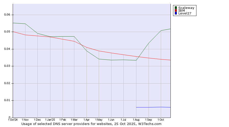Historical trends in the usage of Scaleway vs. IBM vs. Level27