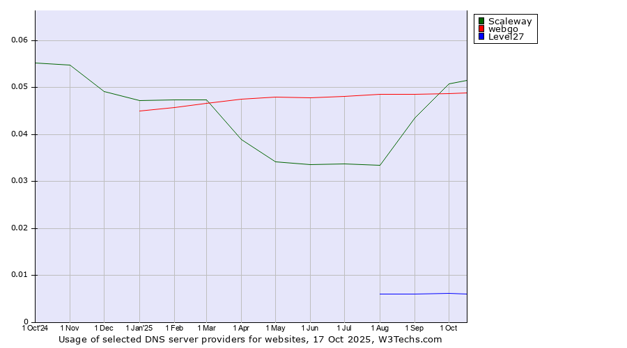 Historical trends in the usage of Scaleway vs. webgo vs. Level27