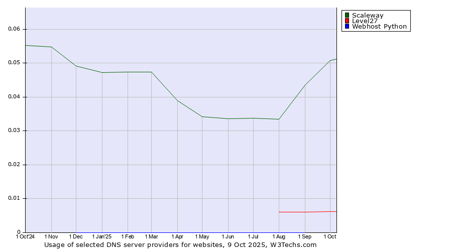 Historical trends in the usage of Scaleway vs. Level27 vs. Webhost Python