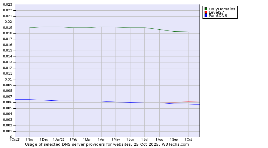 Historical trends in the usage of OnlyDomains vs. Level27 vs. PointDNS