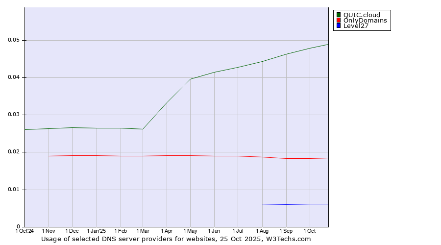 Historical trends in the usage of QUIC.cloud vs. OnlyDomains vs. Level27