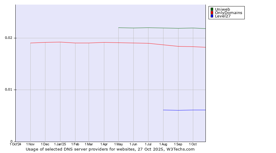 Historical trends in the usage of Uniweb vs. OnlyDomains vs. Level27