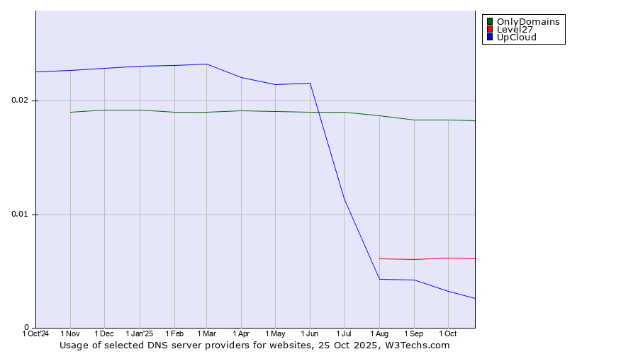 Historical trends in the usage of OnlyDomains vs. Level27 vs. UpCloud