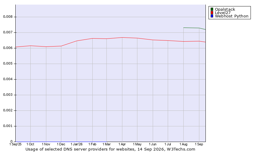 Historical trends in the usage of Opalstack vs. Level27 vs. Webhost Python