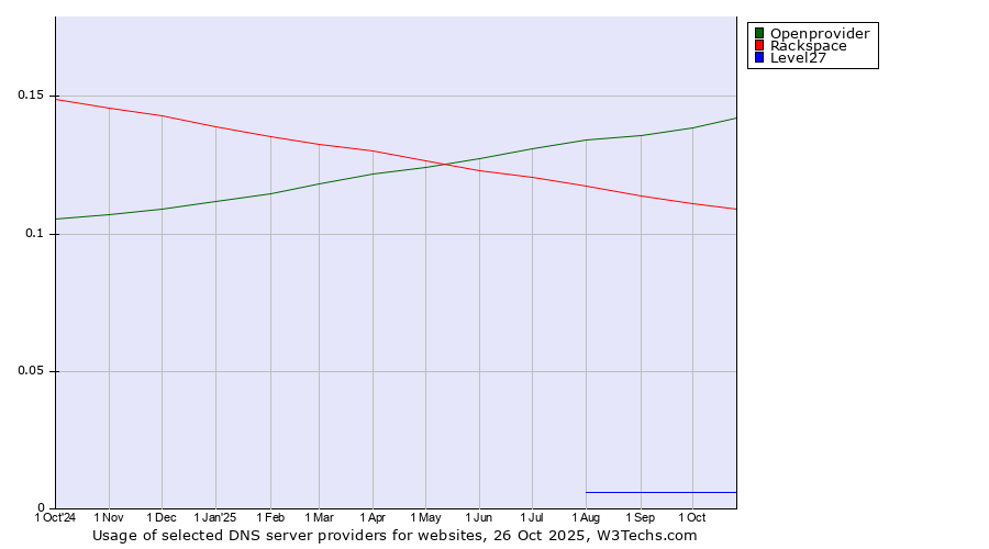 Historical trends in the usage of Openprovider vs. Rackspace vs. Level27