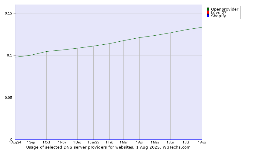 Historical trends in the usage of Openprovider vs. Level27 vs. Shopify
