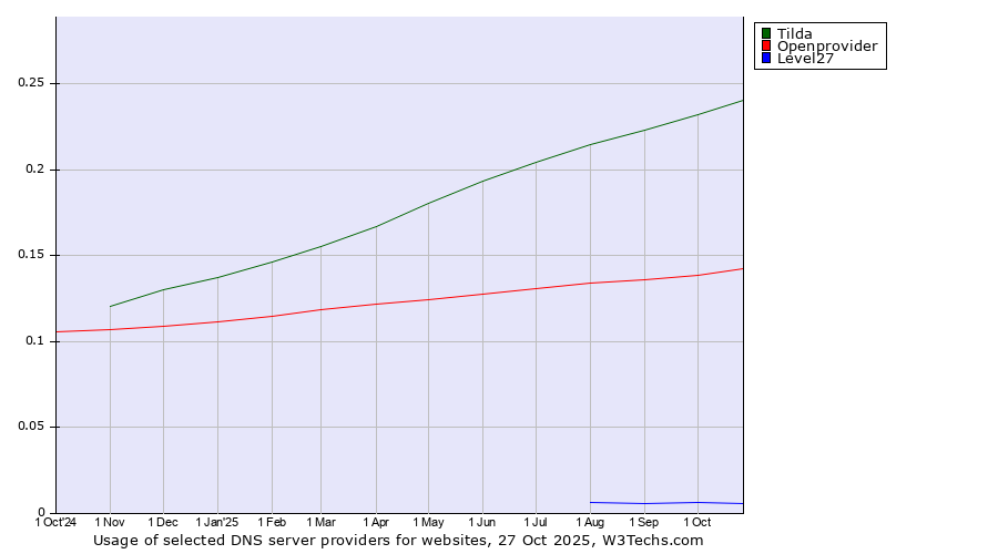 Historical trends in the usage of Tilda vs. Openprovider vs. Level27