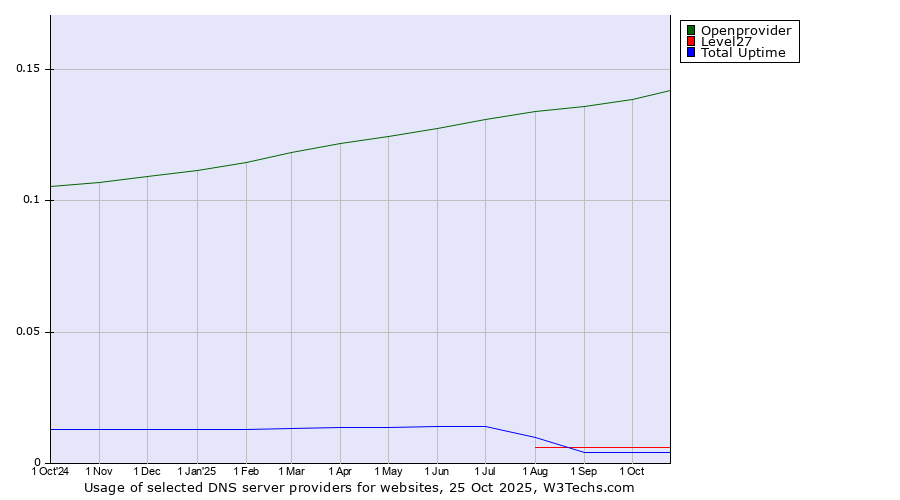 Historical trends in the usage of Openprovider vs. Level27 vs. Total Uptime