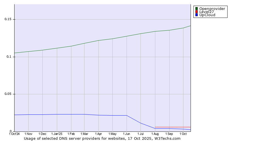 Historical trends in the usage of Openprovider vs. Level27 vs. UpCloud