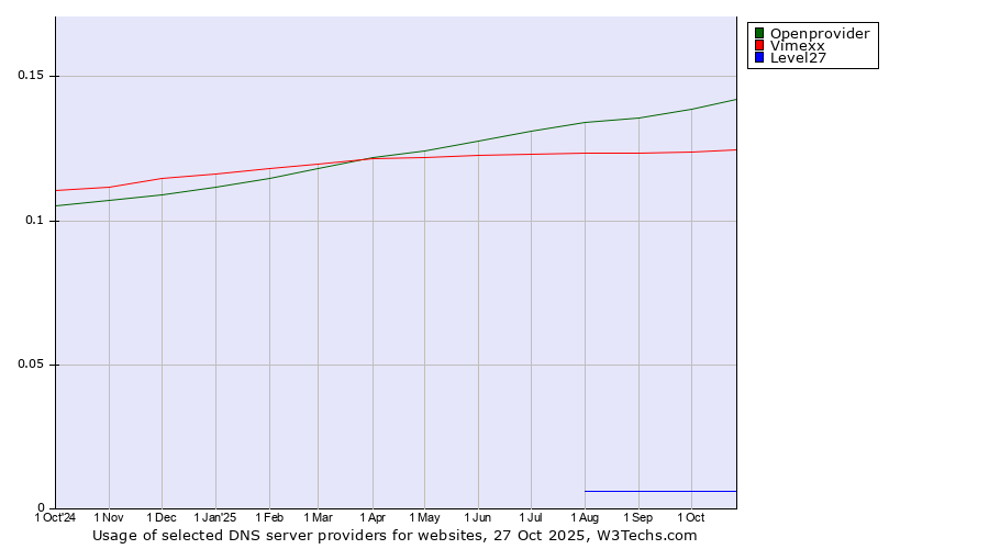 Historical trends in the usage of Openprovider vs. Vimexx vs. Level27