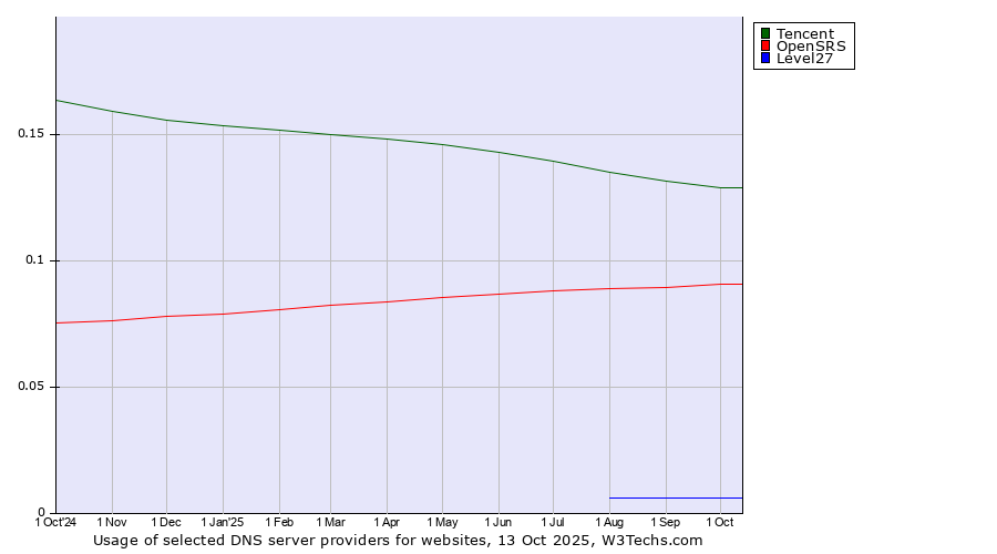 Historical trends in the usage of Tencent vs. OpenSRS vs. Level27