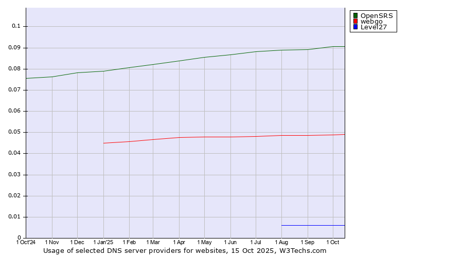 Historical trends in the usage of OpenSRS vs. webgo vs. Level27