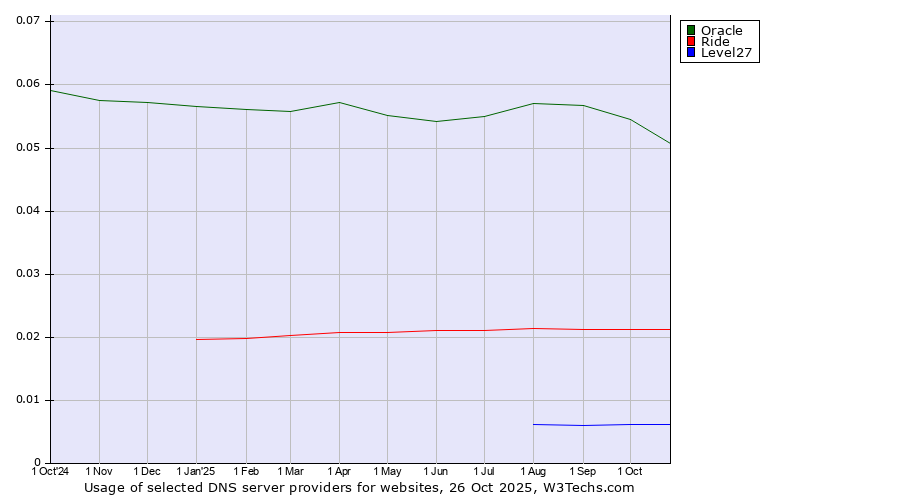 Historical trends in the usage of Oracle vs. Ride vs. Level27