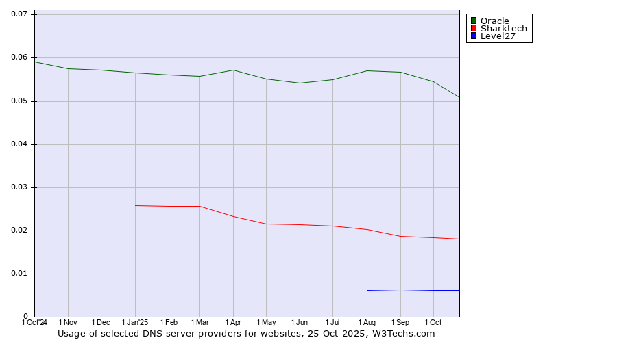 Historical trends in the usage of Oracle vs. Sharktech vs. Level27