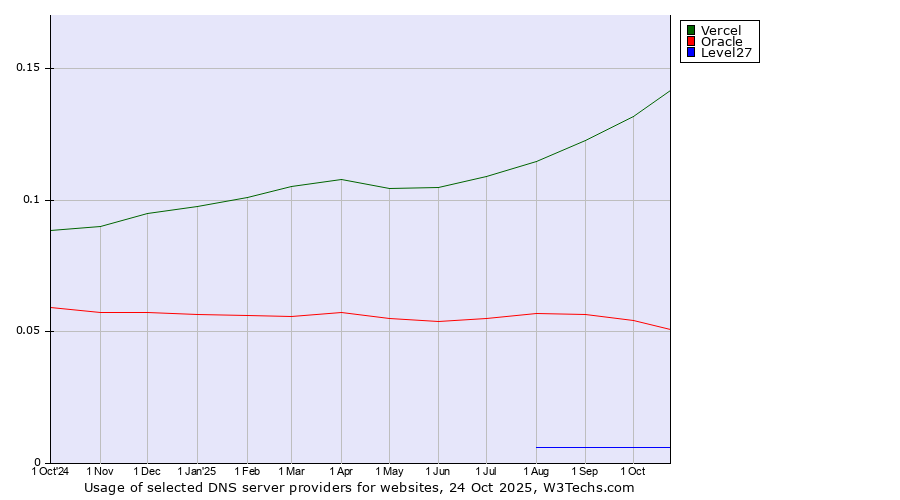 Historical trends in the usage of Vercel vs. Oracle vs. Level27