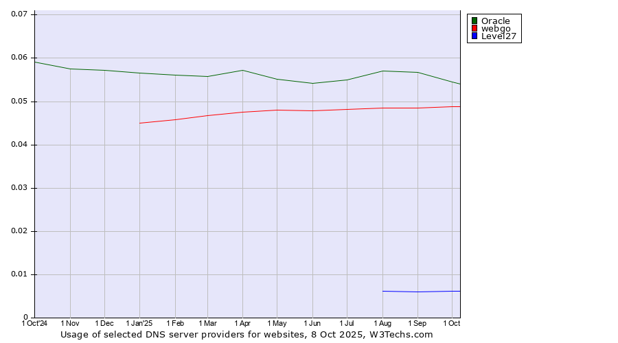 Historical trends in the usage of Oracle vs. webgo vs. Level27
