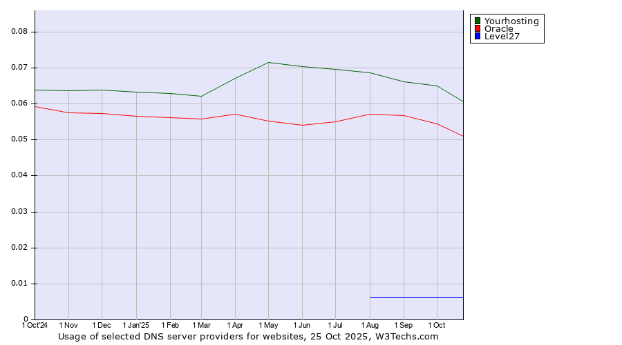 Historical trends in the usage of Yourhosting vs. Oracle vs. Level27