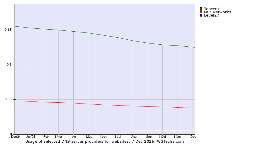 Historical trends in the usage of Tencent vs. Pair Networks vs. Level27