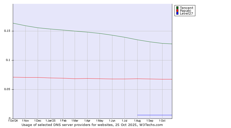 Historical trends in the usage of Tencent vs. Papaki vs. Level27