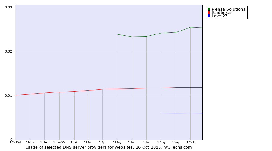 Historical trends in the usage of Piensa Solutions vs. Raidboxes vs. Level27