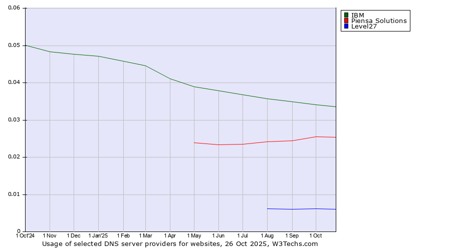 Historical trends in the usage of IBM vs. Piensa Solutions vs. Level27