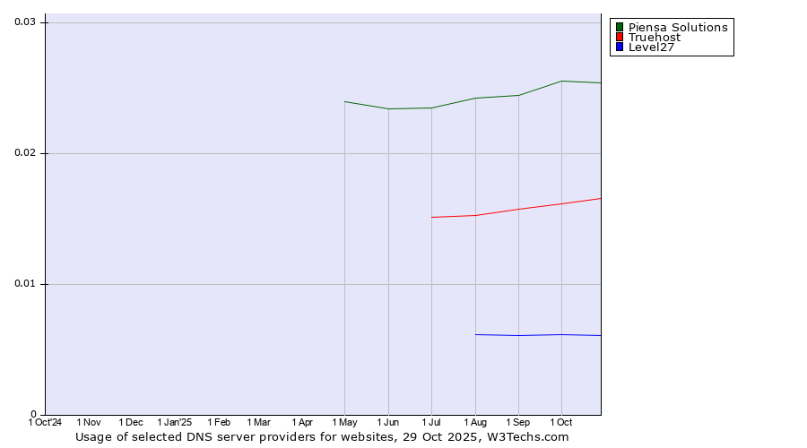 Historical trends in the usage of Piensa Solutions vs. Truehost vs. Level27